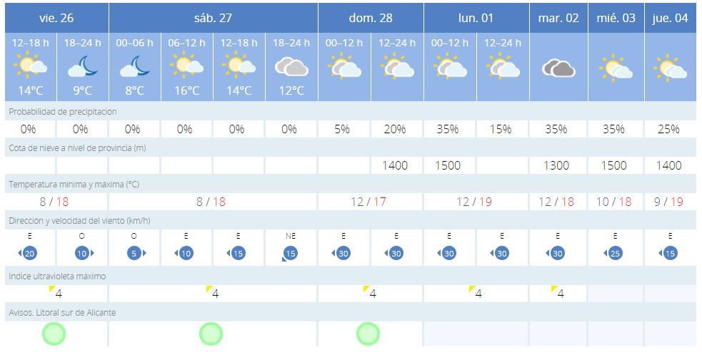 Previsión meteorológica la semana en la que reabren las terrazas en la provincia de Alicante.