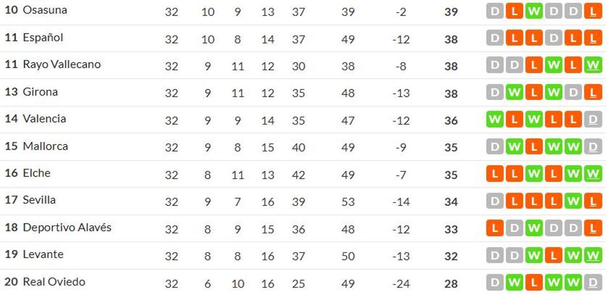 Clasificación actual de LaLiga tras la jornada 33 (32 partidos disputados)
