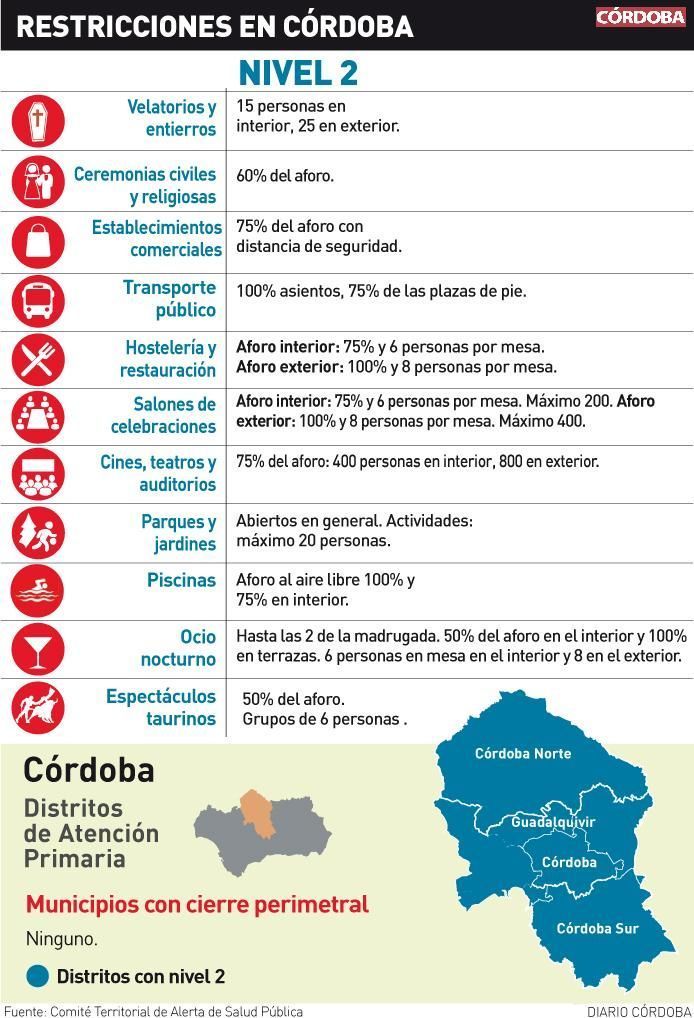 Restricciones en Córdoba.