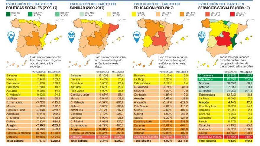 Aragón aún no recupera el nivel de gasto social previo a los recortes