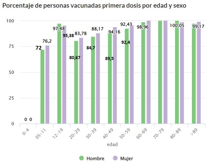 Porcentaje de vacunación en Zamora por tramos de edad.