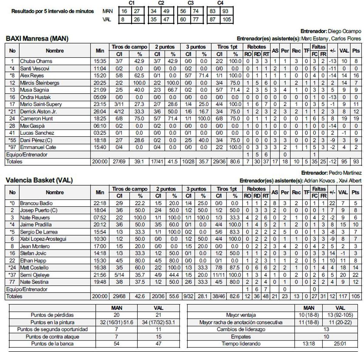 Estadísticas del BAXI Manresa - Valencia Basket de pretemporada