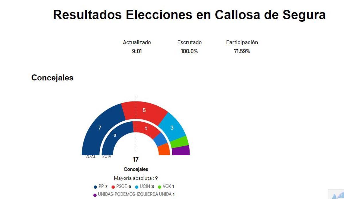 Resultados electorales de mayo de 2023 en Callosa de Segura que impiden la mayoría absoluta sin la participación de tres partidos