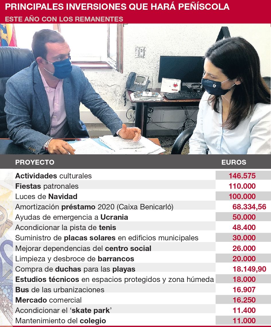 Principales inversiones que hará Peñíscola este año con los remanentes.