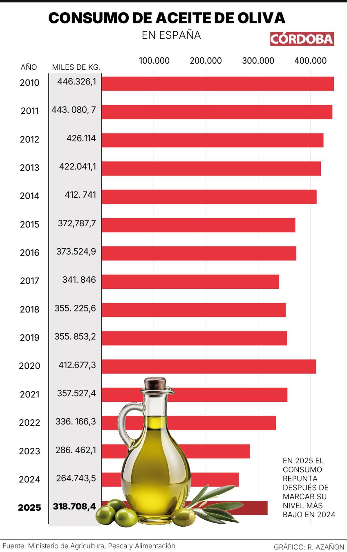 Consumo de aceite en España.