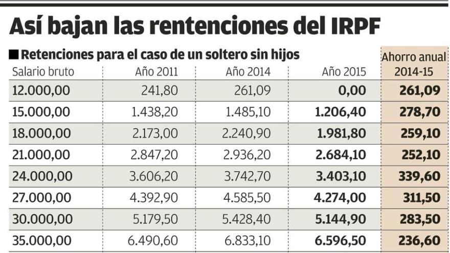 La nómina sube este mes entre 18 y 26 euros para la mayoría de los contribuyentes gallegos