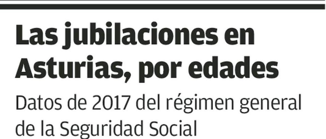 Uno de cada cuatro nuevos jubilados asturianos se acoge a un retiro anticipado