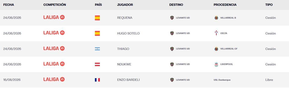 Inscripciones del Levante UD en el día de hoy