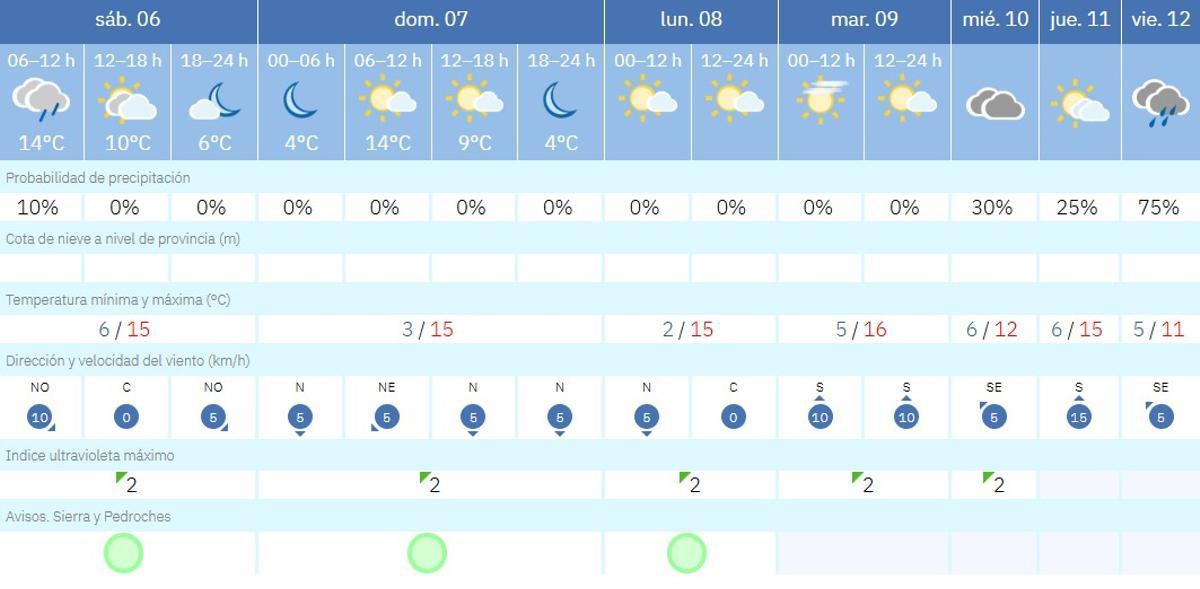 El tiempo en Villaviciosa.