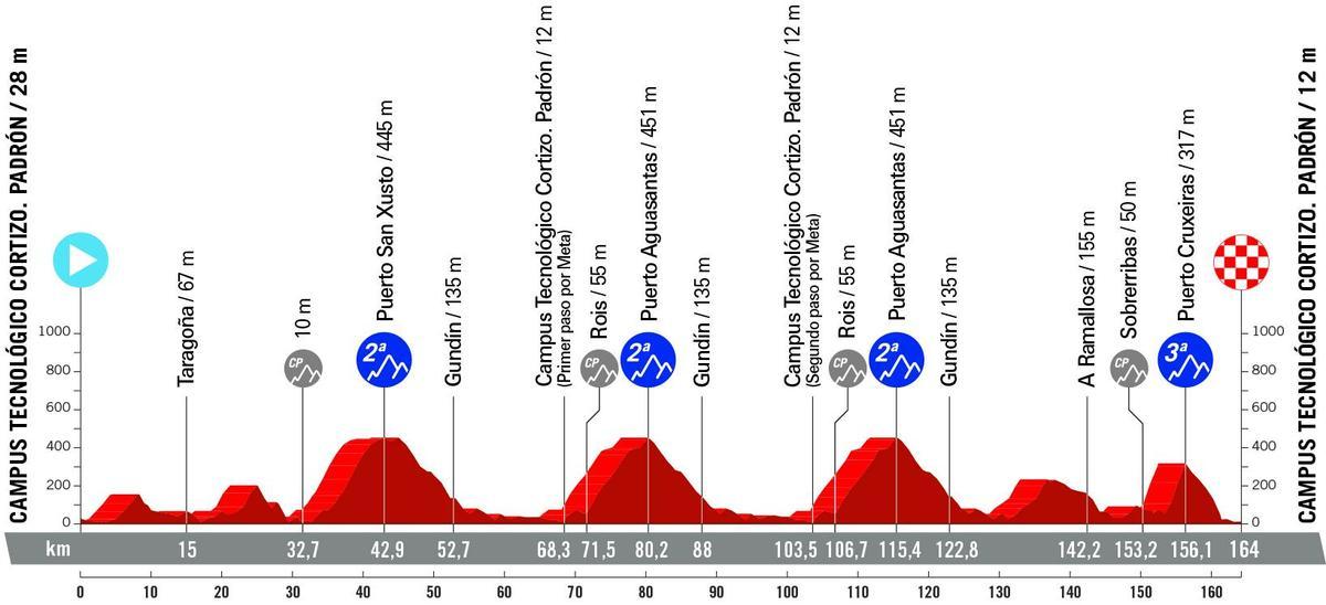 Perfil de la undécima etapa de La Vuelta 2024