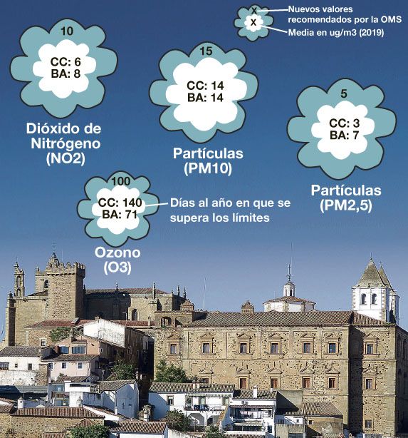 Datos de algunos de los principales contaminantes atmosféricos en Extremadura.