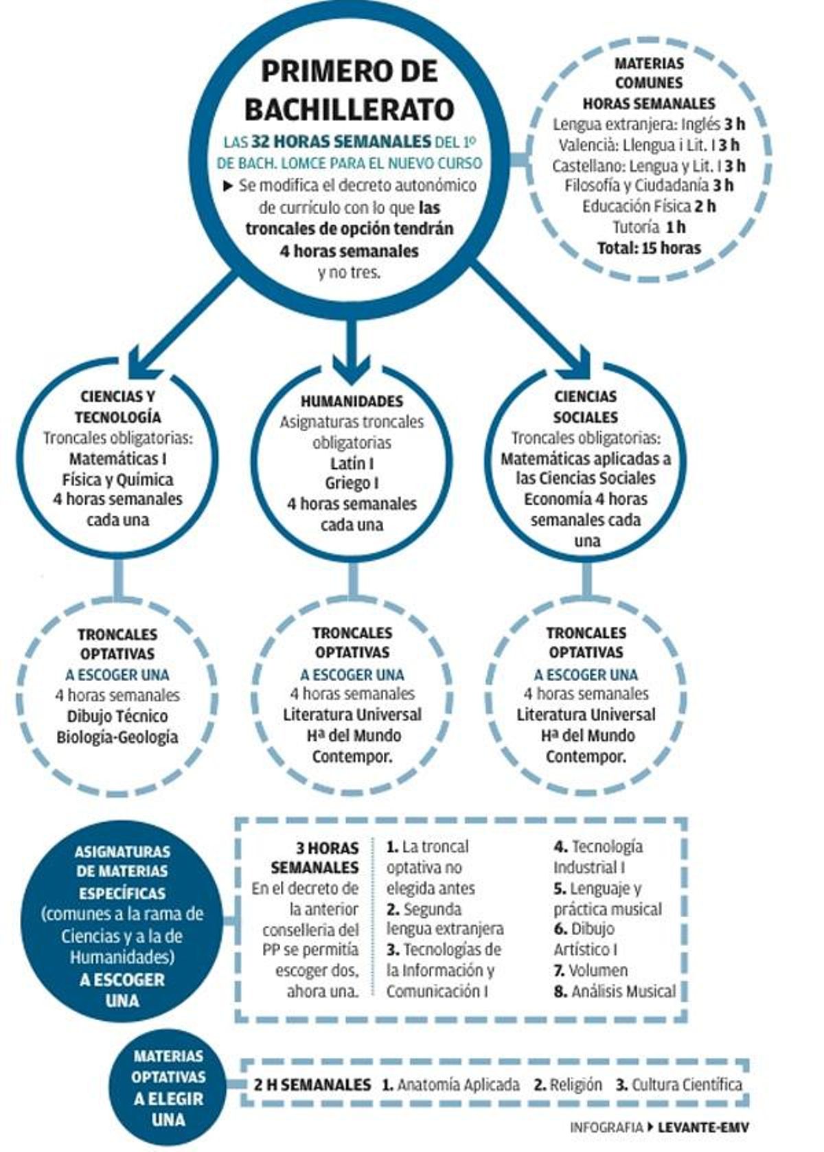 Marzà amplía las horas de Matemáticas y del resto de troncales de Bachillerato