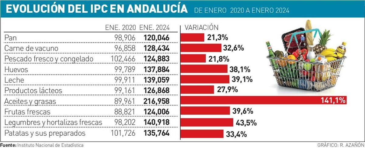 Evolución del IPC en Andalucía.
