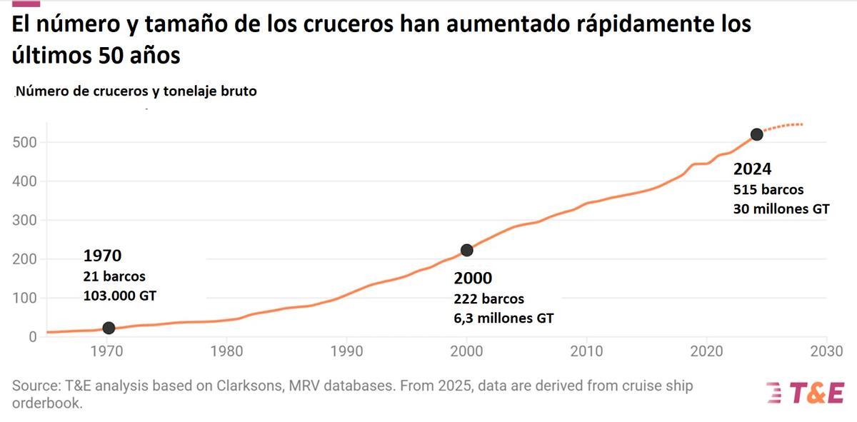 Evolución de los cruceros