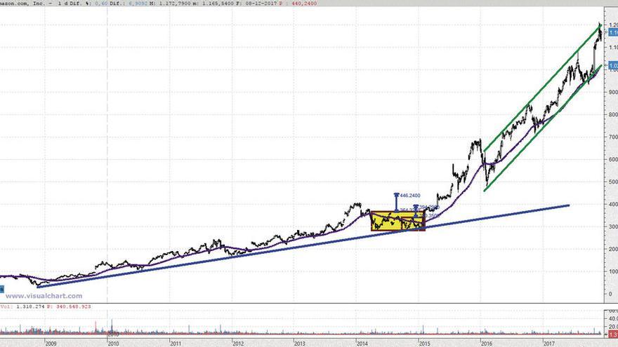 Amazon está en un canal alcista de fuerte pendiente