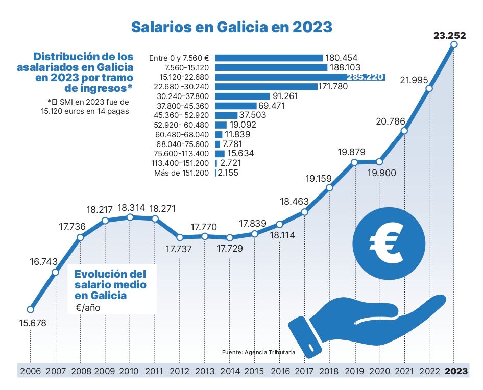 Salarios en Galicia en 2023.