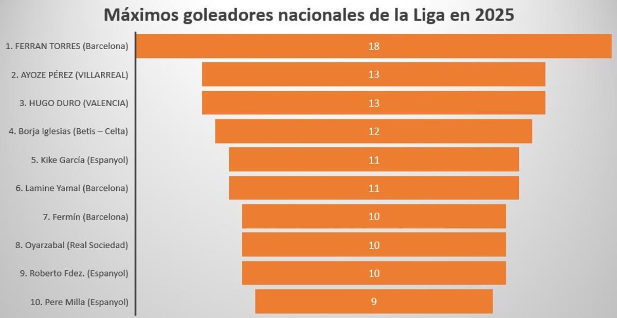 Gráfico de goleadores nacionales en la Liga a lo largo del año natural