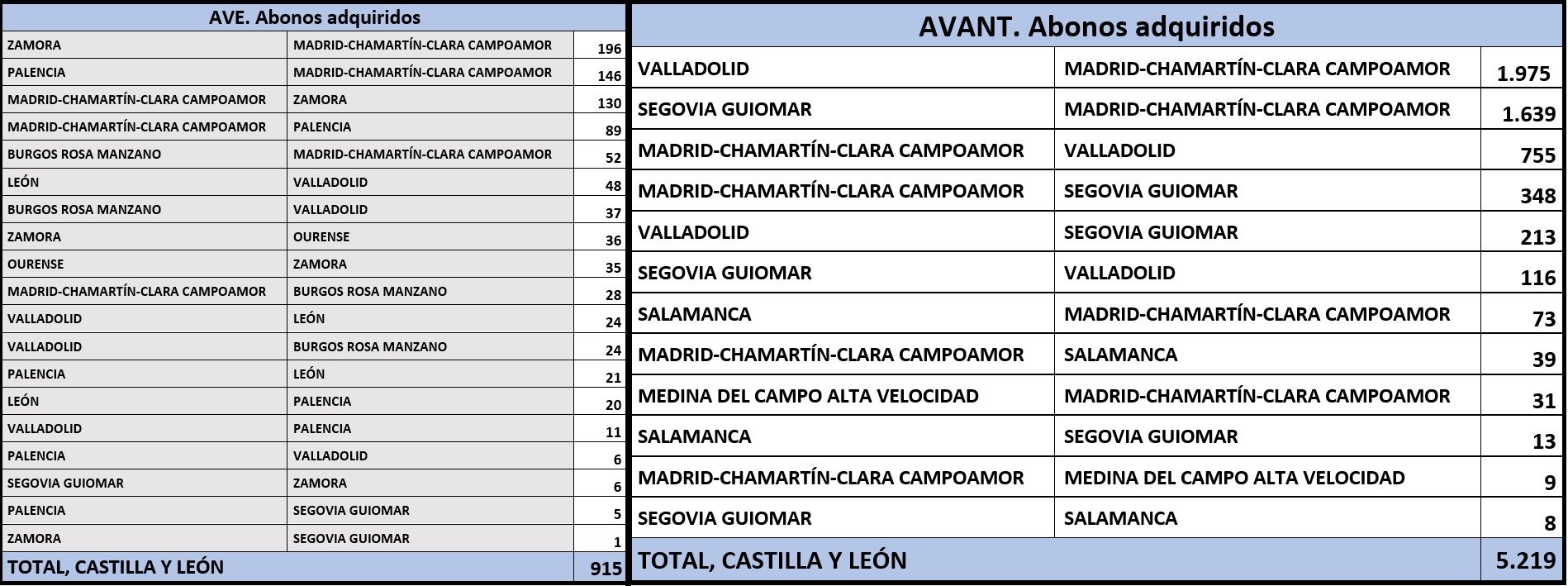Bonos AVE y Avant adquiridos en Castilla y León. Zamora ocupa ya el tercer puesto, tras Valladolid y Segovia