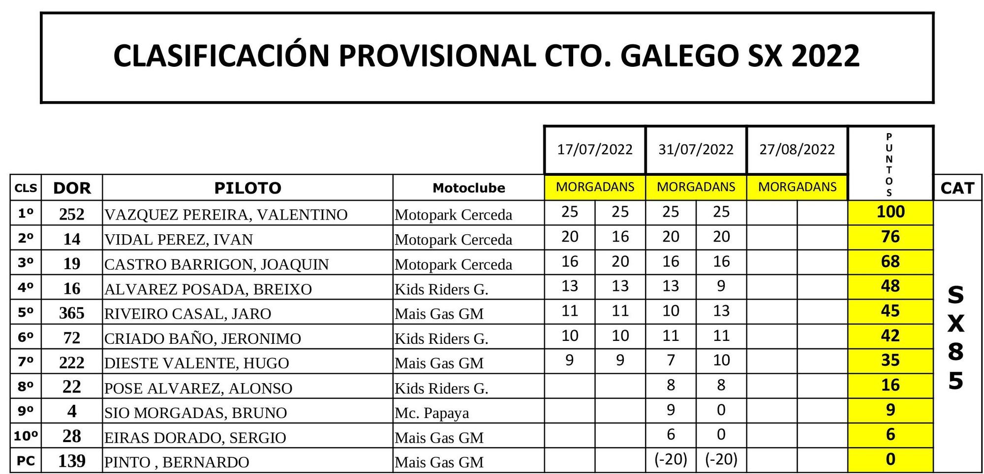 Puestos del campeonato gallego tras las cuatro primeras mangas de SX85.