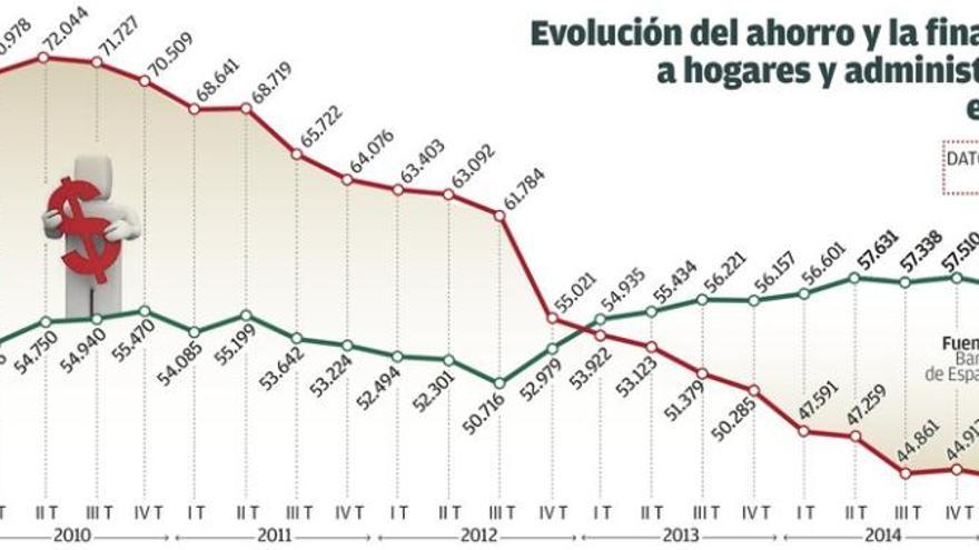 El ahorro de familias y administraciones de Galicia cae más de 5 millones al día