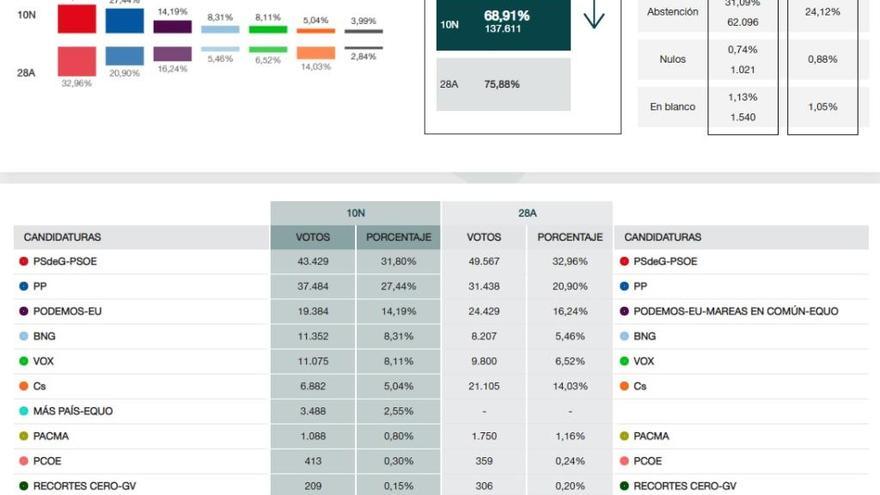 Resultado electoral en A Coruña.