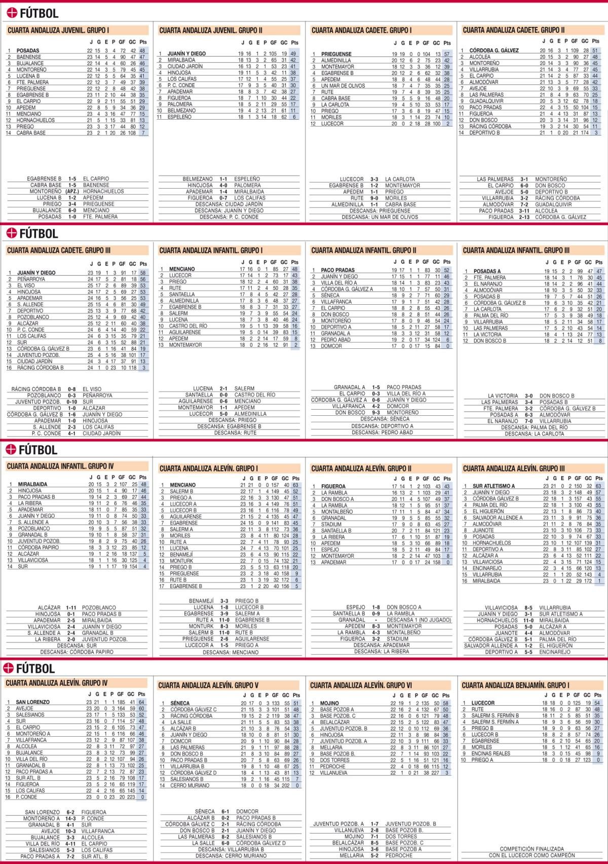 Las clasificaciones de la jornada en el deporte base