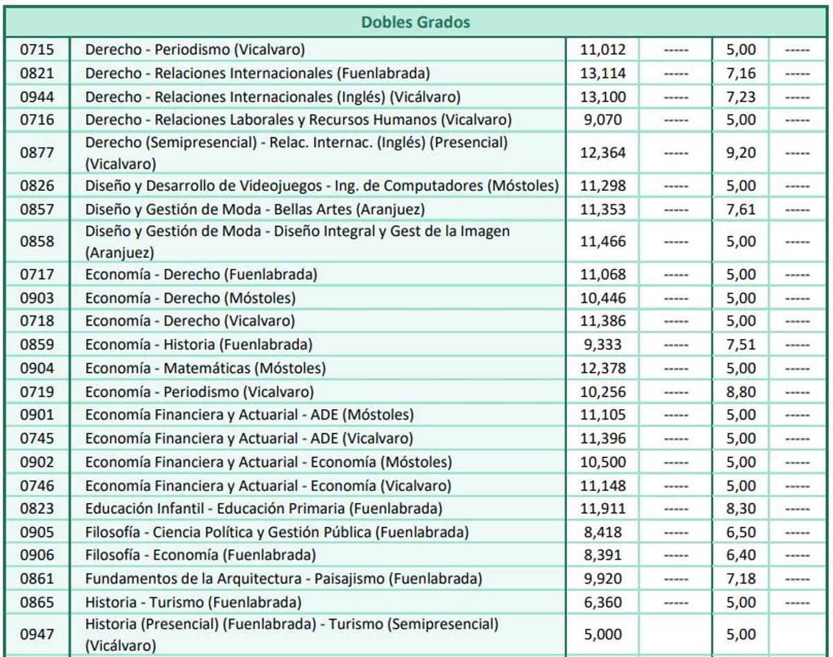 Notas de corte de la Universidad Rey Juan Carlos de Madrid para el curso 2026 2027