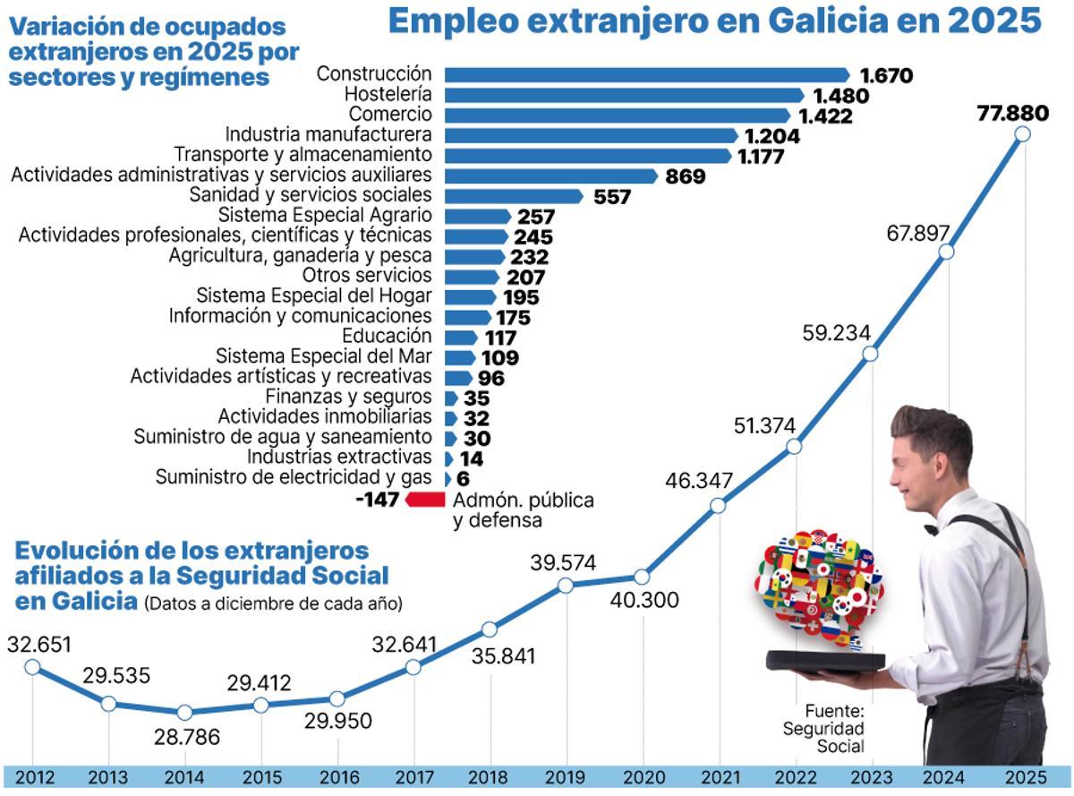 Empleo extranjero en galicia