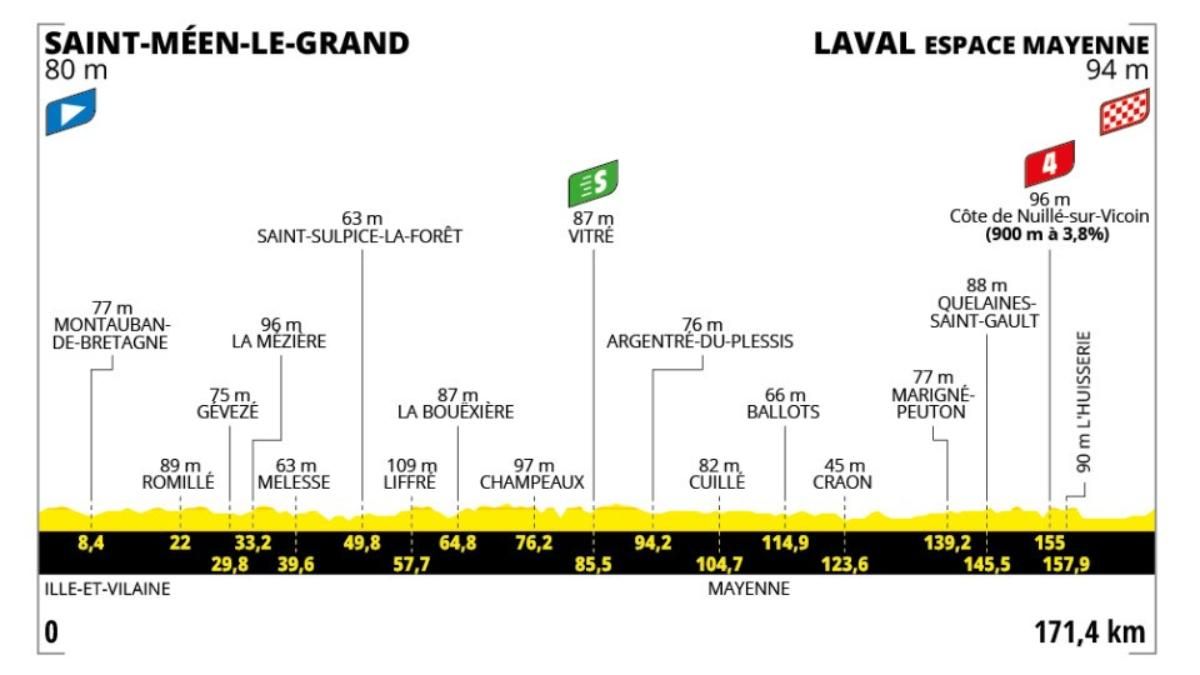 El perfil de la etapa 8 del Tour de Francia 2025