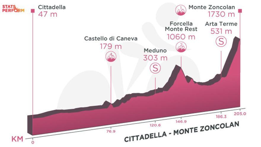 La 14ª etapa del Giro de Italia.