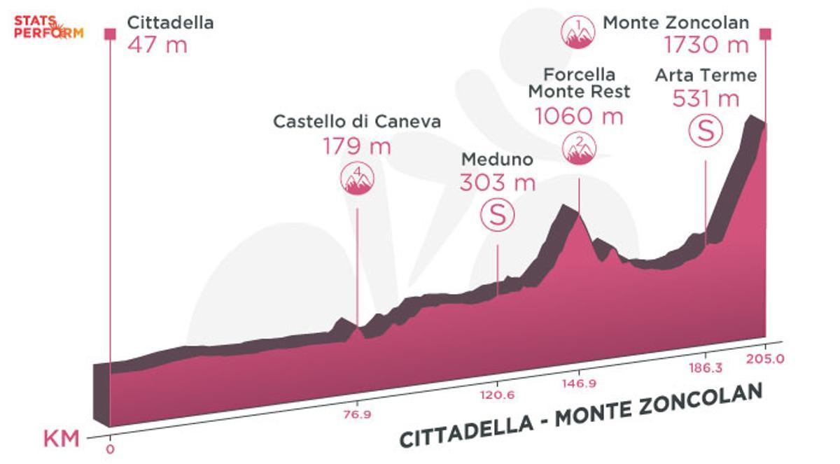 La 15ª etapa del Giro de Italia.