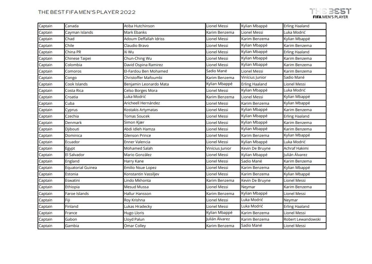 Todos los votos de capitanes, entrenadores y periodistas en la gala The Best 2022 Todos los votos de capitanes, entrenadores y periodistas en la gala The Best 2022