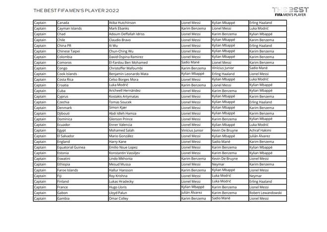 Todos los votos de capitanes, entrenadores y periodistas en la gala The Best 2022