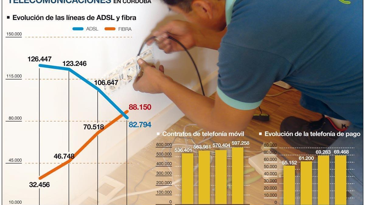 La fibra óptica gana terreno y crece en un año un 25% en detrimento del ADSL