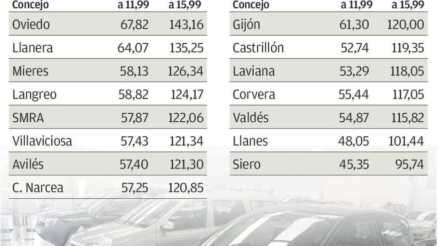 Las diferencias en el precio de la viñeta llegan a 47 euros en el centro de Asturias