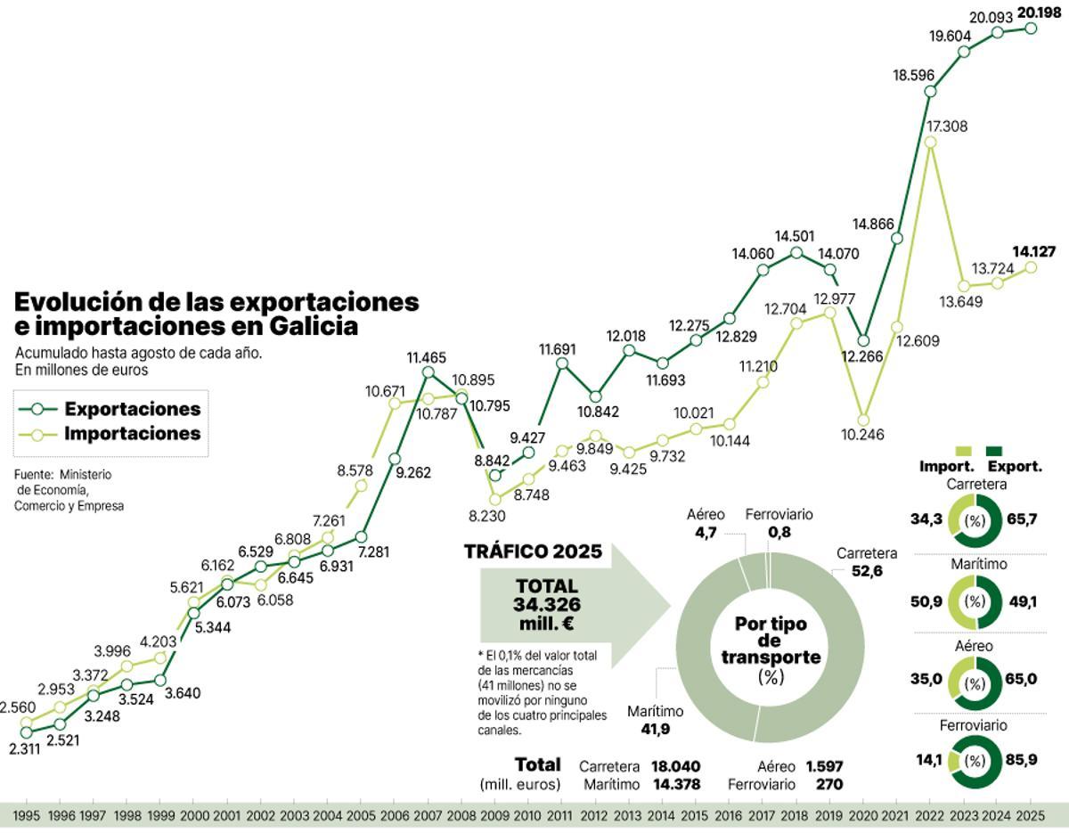 Evolución de las exportaciones e importaciones de Galicia