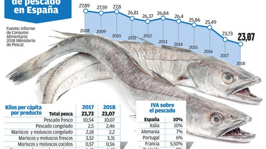 El consumo de pescado se hunde un 16,5% en una década y el sector urge soluciones