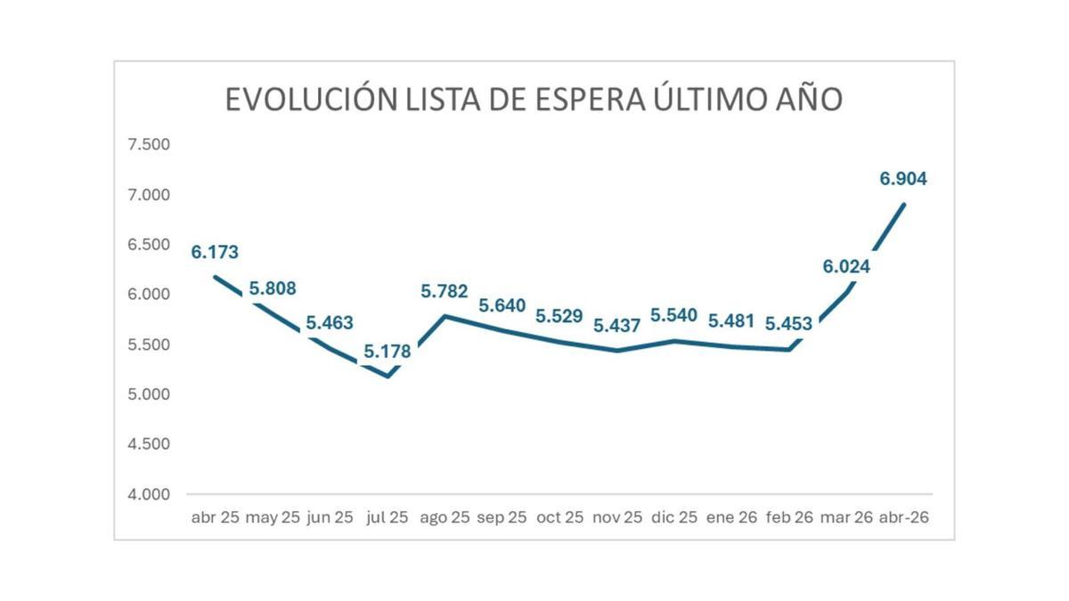 Gráfico de la evolución de las listas de espera este año.