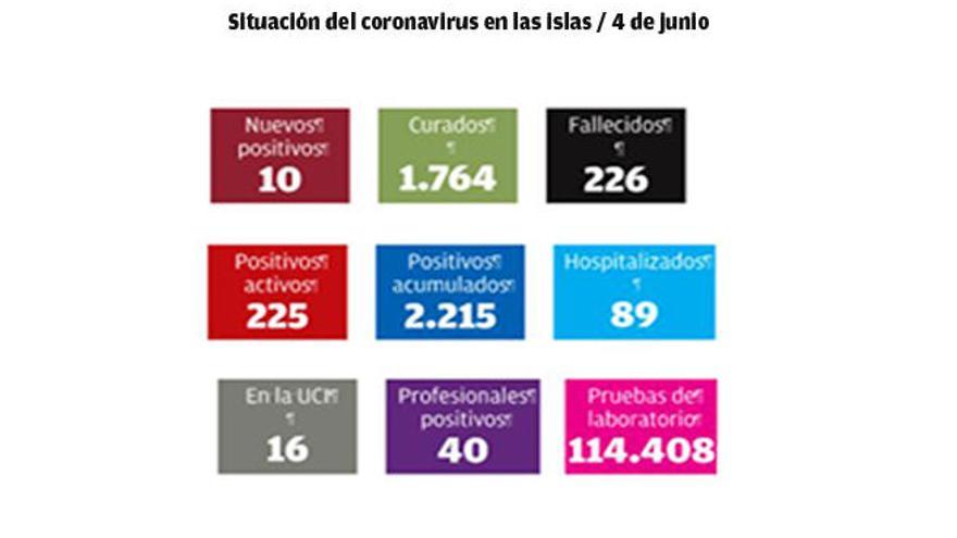 Salud rectifica y sigue dando los datos de la Covid-19, sin nuevos fallecidos