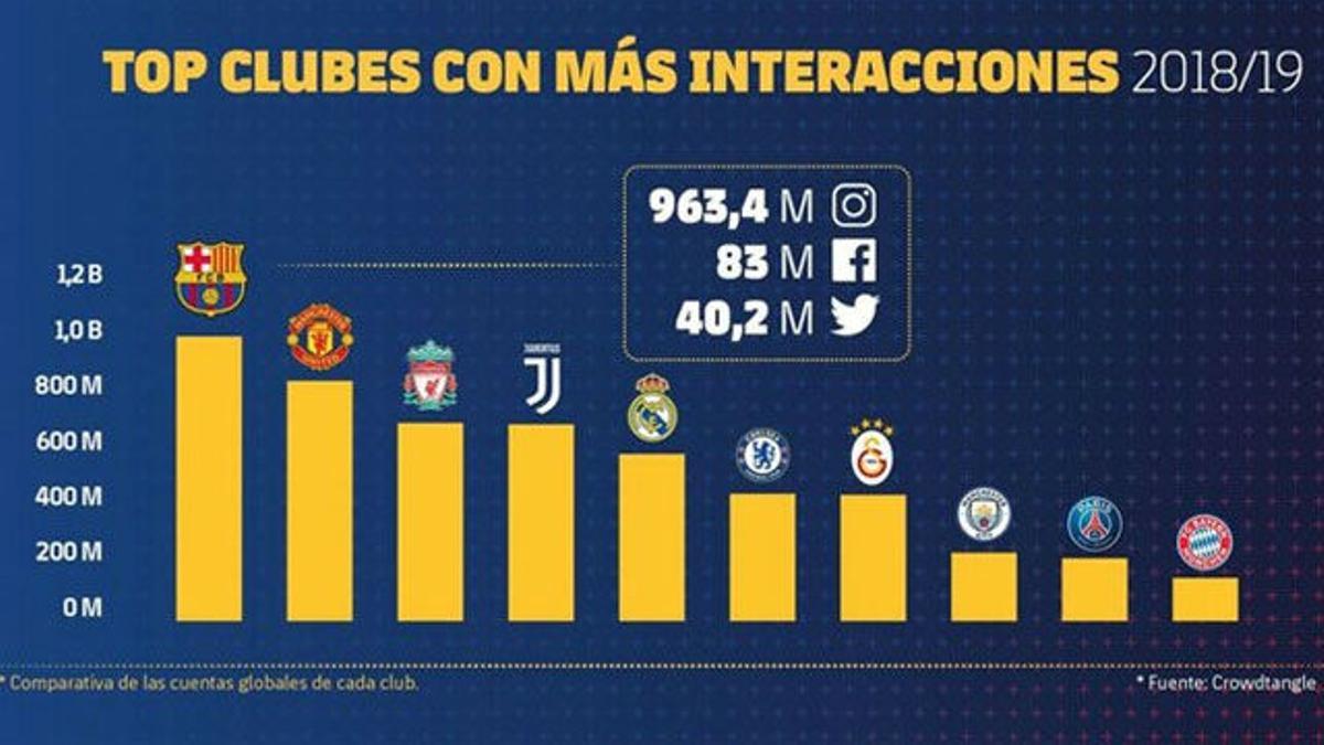 El Barça supera las 1.000 millones de interacciones en el pasado curso