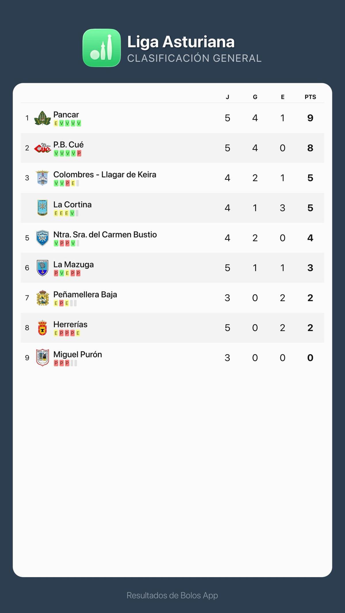 Clasificación de la Liga Asturiana.
