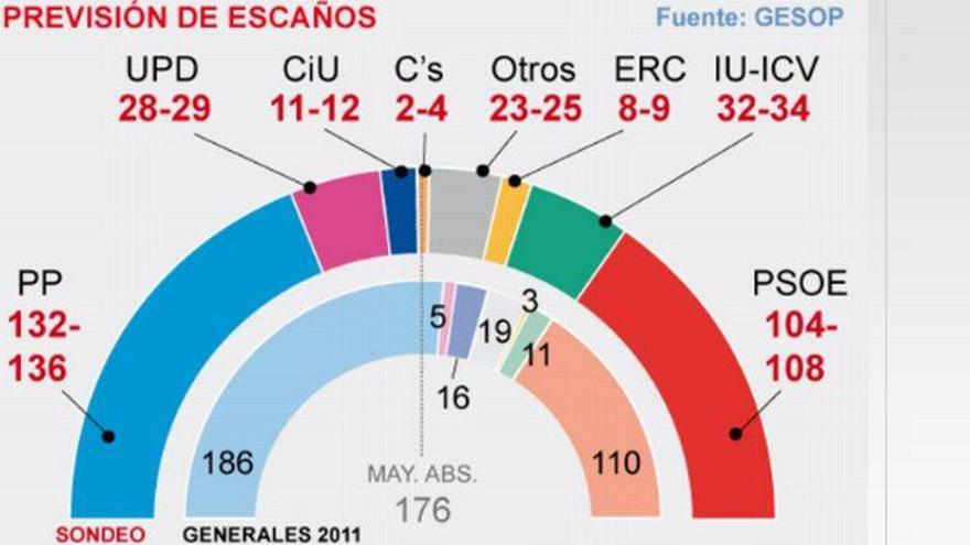 El PP toma aire pese a la crisis y la corrupción