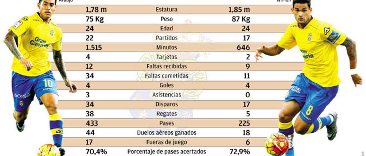 Willian gana el mano a mano