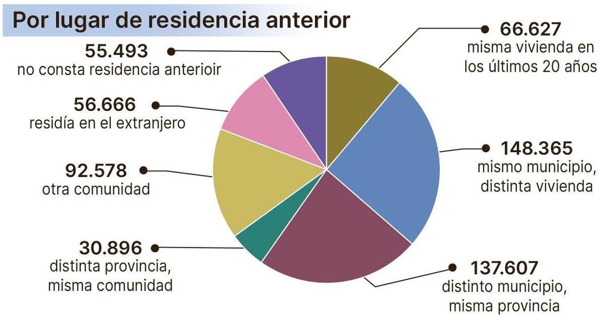 Variación de residencia en los últimos 20 años