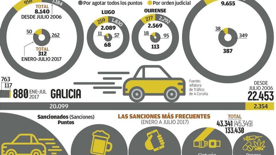 170 conductores se quedan cada mes sin carné por infracciones o delitos al volante