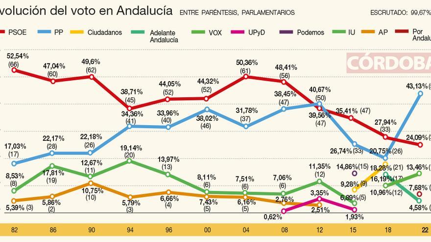 Elecciones andaluzas: El PP rompe el techo