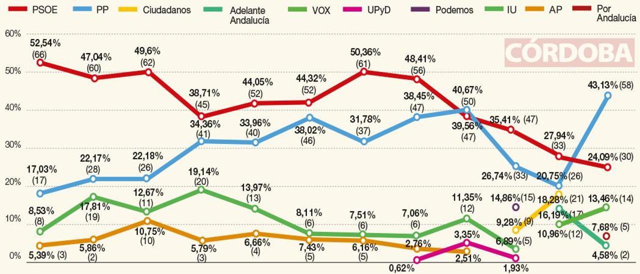 Evolución histórica del voto en Andalucía.