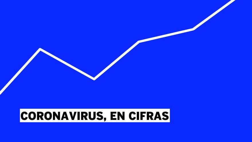 Todos los gráficos para entender el coronavirus en la C. Valenciana