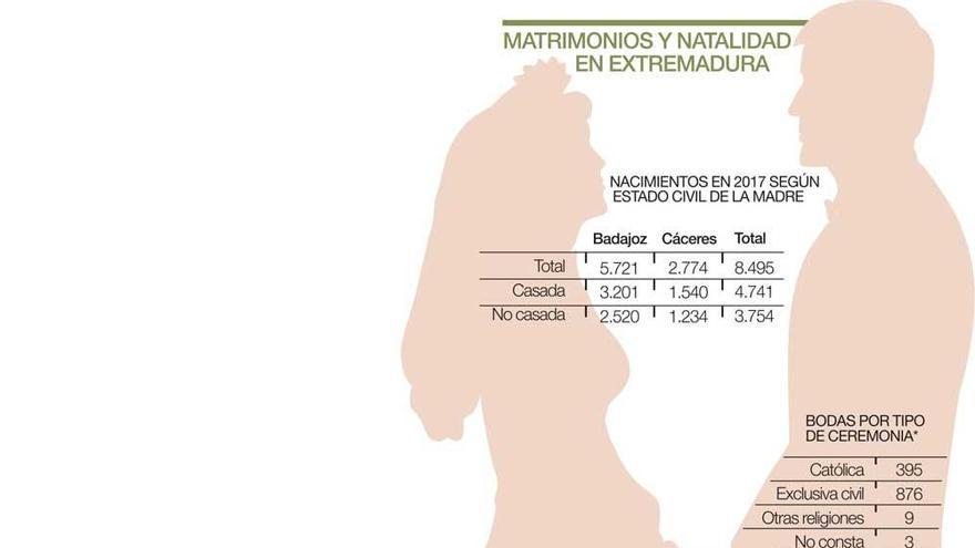 Casi la mitad de los niños que nacen en la región lo hacen fuera del matrimonio
