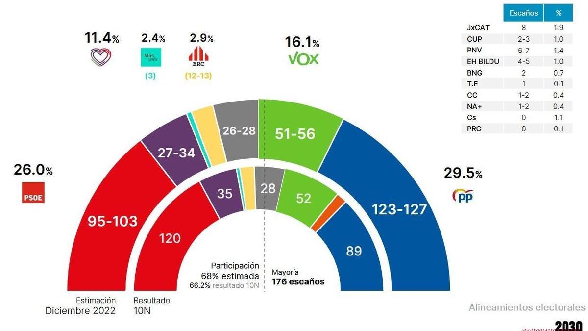 Encuesta sobre las Elecciones Generales